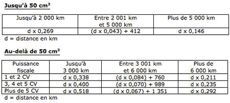 barème kilométrique 2015 pour les motos