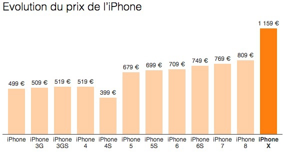 graphique des prix des iPhone