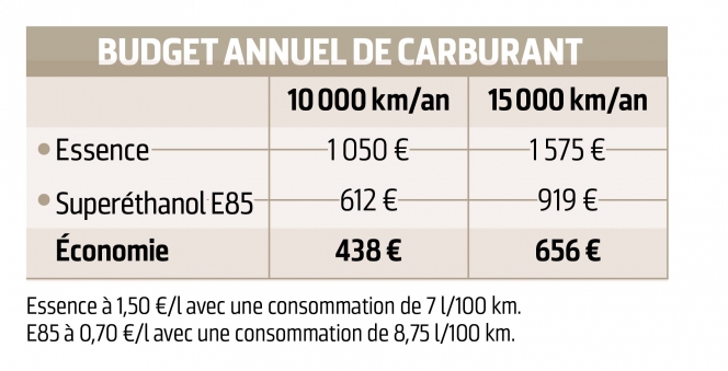économies liées à l’utilisation de superéthanol