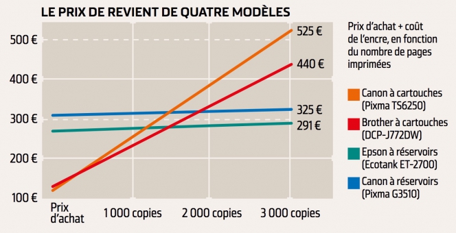 Graphique présentant le coût d'impression de quatre modèles imprimantes