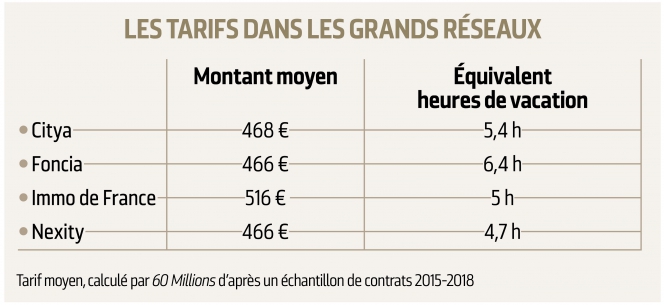 tarifs moyens de l’état daté dans les grands réseaux de syndics