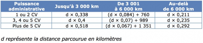barème kilométrique 2019 moto