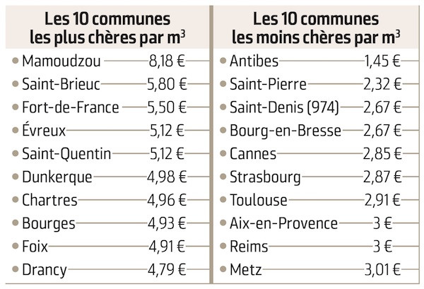 prix de l’eau : les dix communes les plus chères et les moins chères