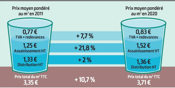 décomposition du prix de l’eau en 2011 et en 2020