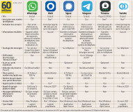 comparatif détaillé entre les applis WhatsApp, Olvid, Signal, Telegram, Threema et TwinMe