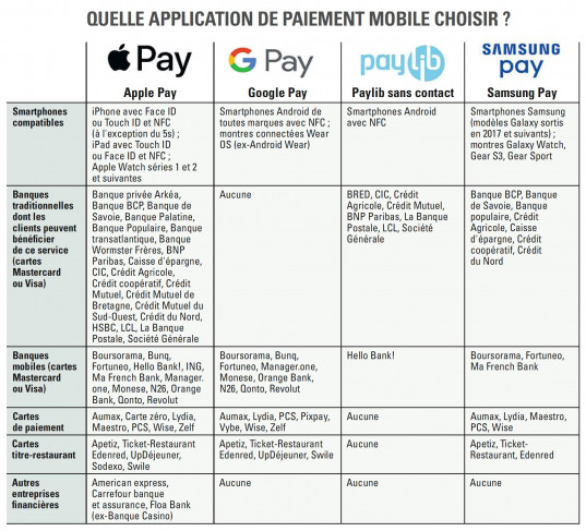 Quelle appli de paiement mobile choisir ? Apple Pay, Google Pay, Paylib, Samsung Pay…