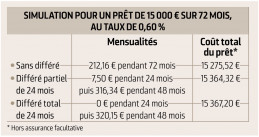prêt étudiant : tableau de l’impact d’un différé total ou partiel