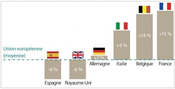 graphique des écarts par rapport à la moyenne de l’Union européenne