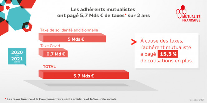 A cause des taxes