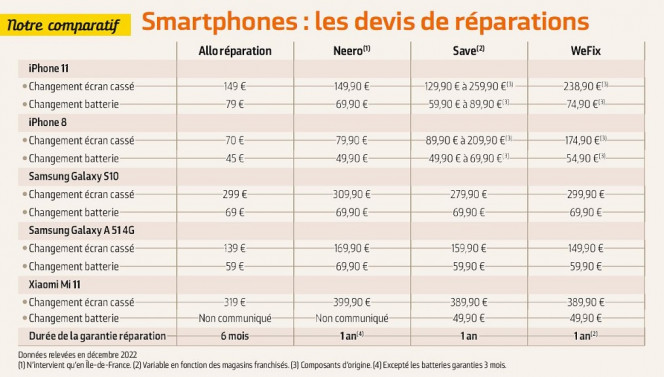 Comparatif réparateurs de smartphones 2023