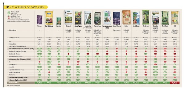 Tableau résultats essai terreaux