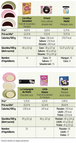 tableau comparatif des mochis glacés testés par 60 Millions