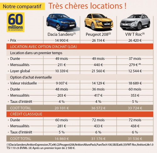 tableau comparatif de trois offres LOA vs crédit classique