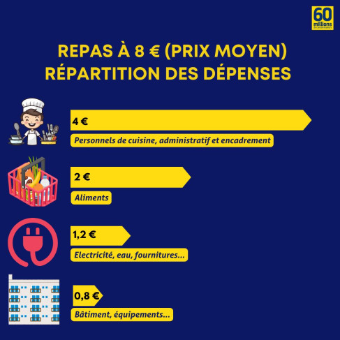 Carton prix cantine scolaire